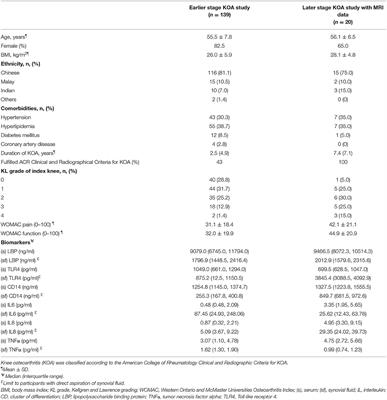 Exploring the Association of Innate Immunity Biomarkers With MRI Features in Both Early and Late Stages Osteoarthritis